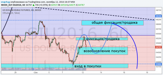 Си отработка прогноза