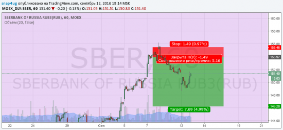 Сбербанк - промежуточная отработка прогноза
