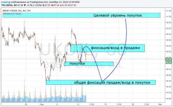 Brent - промежуточная отработка прогноза