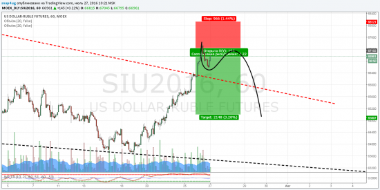 Доллар/рубль (фьючерс Si ) наше все - уже близко к фиксации