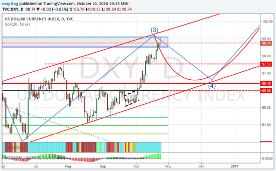 Евро  - отработка промежуточного прогноза + бонус DXY