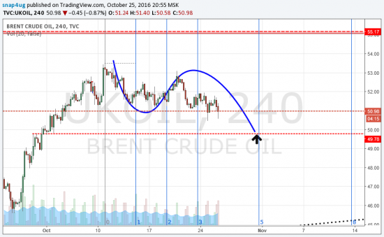 Brent прогноз