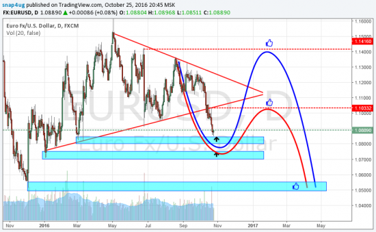 Евро  - отработка промежуточного прогноза + бонус DXY