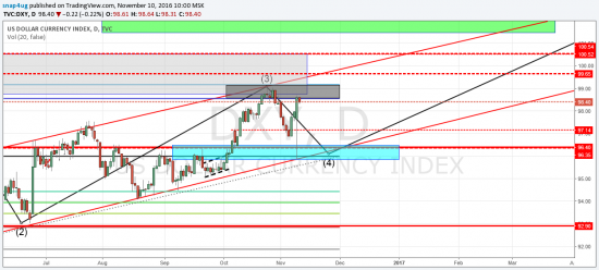 Анализ индекса доллара DXY и обзор по рынку