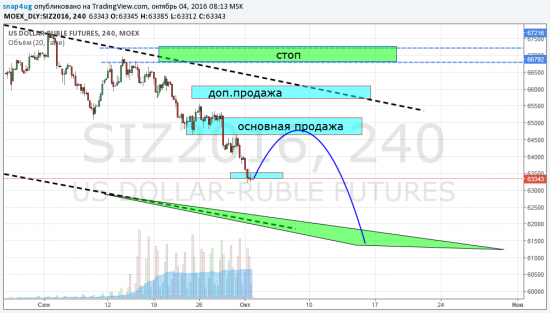 Доллар - заключительное снижение перед коррекцией