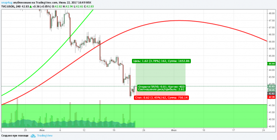 Внутридневной сигнал wti 22.06.17