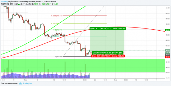 Среднесрочный прогноз по нефти WTI 22.06.17