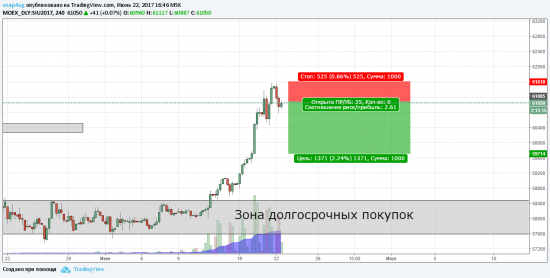 Внутридневной сигнал siu2017(доллар/рубль) 22.06.17