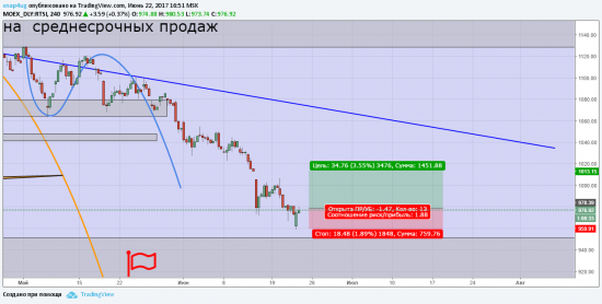 Внутридневной сигнал РТС 22.06.17