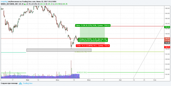 Внутридневной сигнал Сбербанк 22.06.17