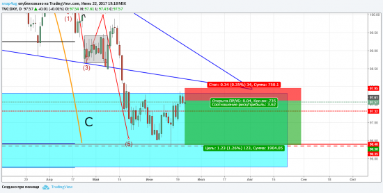 Внутридневной сигнал DXY(индекс доллара) 22.06.17