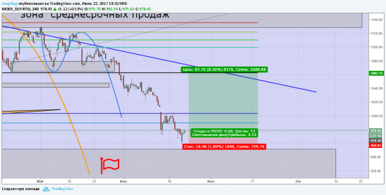 РТС - промежуточная отработка сигнала от 22.06.17 и доп.сигнал на сегодня