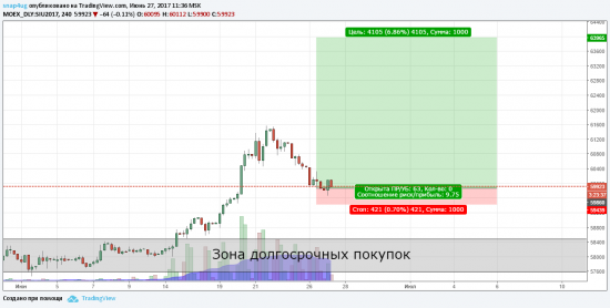 Отработка прогноза доллар/рубль (siu2017) от 22.0.6.17