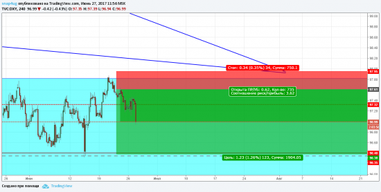 Отработка прогноза индекса доллара от  22.06.17