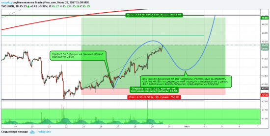 Нефть отработка промежуточного прогноза + 250п