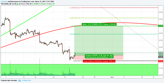 Нефть отработка промежуточного прогноза + 250п