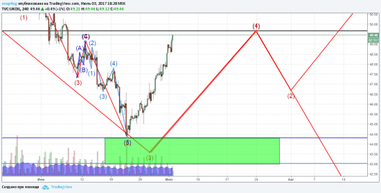 Нефть - отработка  прогнозов