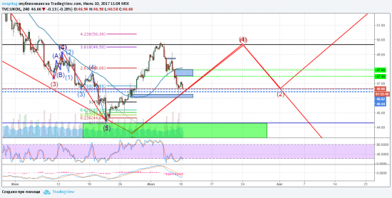 Нефть - отработка  прогнозов