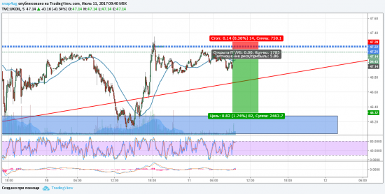 BRENT внутридневной шорт