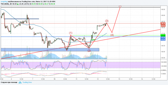 Нефть отработка внутридневного сигнала