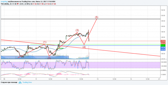 Нефть отработка внутридневного сигнала