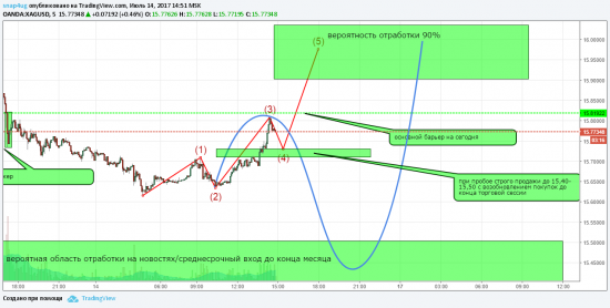 Silver внутридневной план торговли + скалпинг