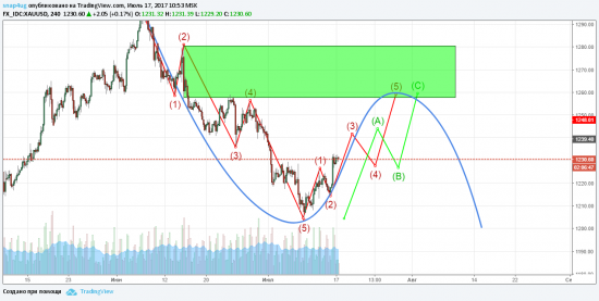 ЗОЛОТО (XAUUSD) промежуточная отработка прогноза с прошлой недели