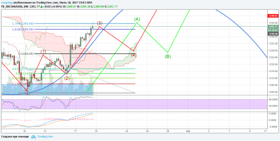 ЗОЛОТО (XAUUSD) промежуточная отработка прогноза с прошлой недели