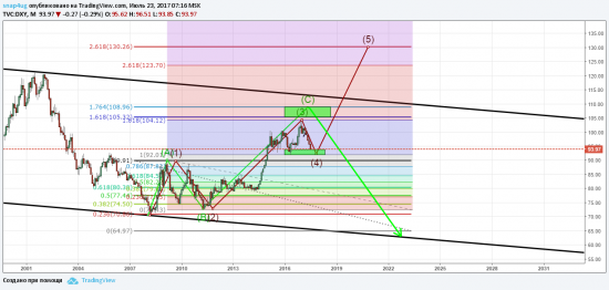 S&P500 готовимся к глобаальной коррекции на 1150