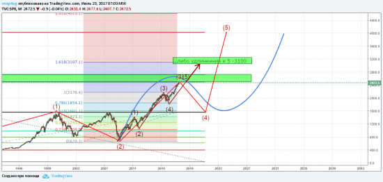 S&P500 готовимся к глобаальной коррекции на 1150