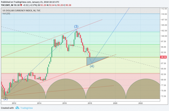 Индекс доллара - заканчивается цикл снижения в рамках коррекционной волны