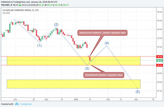 Индекс доллара - заканчивается цикл снижения в рамках коррекционной волны