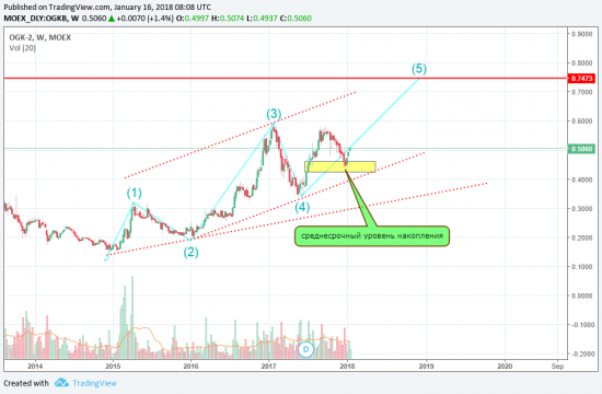 ОГК 2 среднесрочный анализ