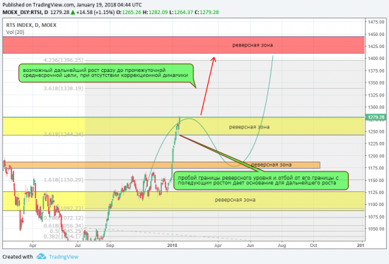 Ртс  - обзор с корректировкой