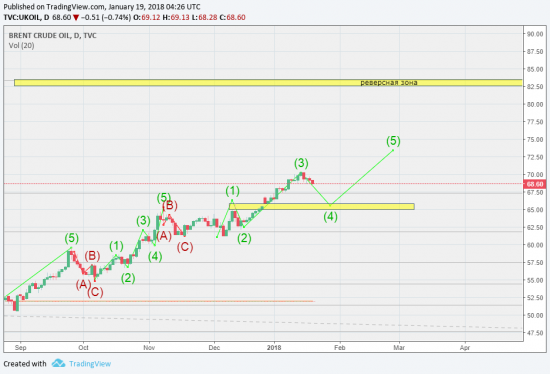 Нефть - обзор