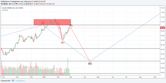 Нефть - ждем возобновления продаж