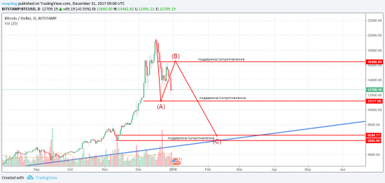 Биткоин - отработка общего снижения