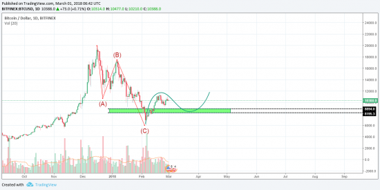 Биткоин - отработка общего снижения