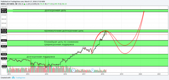 Сбербанк - обзор и рекомендации