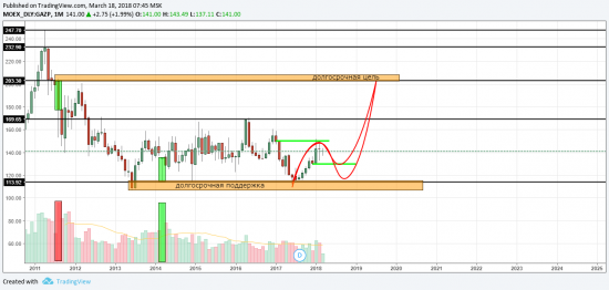 Переход акций "Газпром" в долгосрочную фазу роста