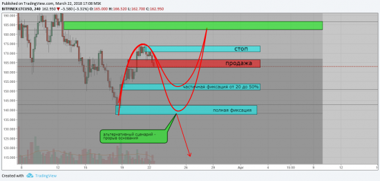 LTC/USD Лайткоин -отработка прогноза на снижение