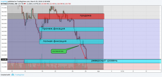 LTC/USD Лайткоин -отработка прогноза на снижение