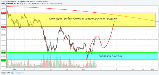 Сбербанк - обзор и рекомендации