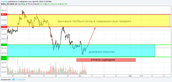 Сбербанк - обзор и рекомендации