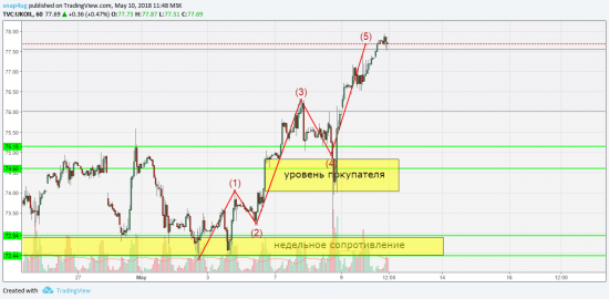 Нефть - среднесрочная цель выполнена