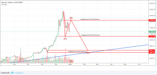 Биткоин отработка прогноза / общая обстановка