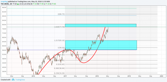 Нефть - среднесрочная цель выполнена