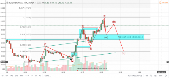 Распадская - в ожидании снижения
