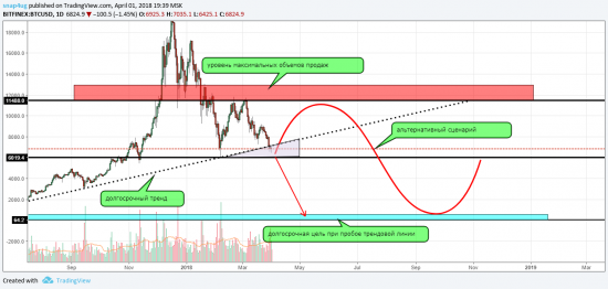 Биткоин отработка прогноза / общая обстановка