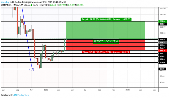 Эфириум (ETH/USD)  среднесрочная сделка